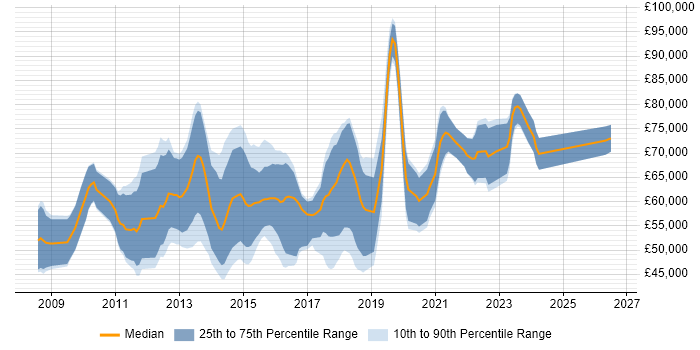 Salary distribution trend for Salesforce Consultant job vacancies in Central London
