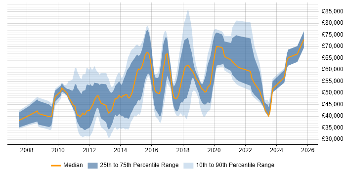 Salary distribution trend for jobs in Central London citing Salesforce CRM