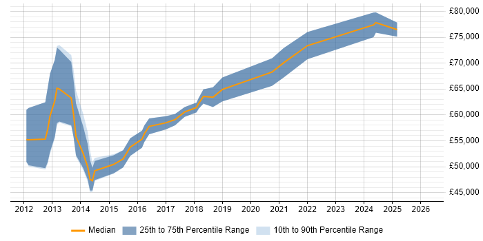 Salary distribution trend for Salesforce Engineer job vacancies in Central London
