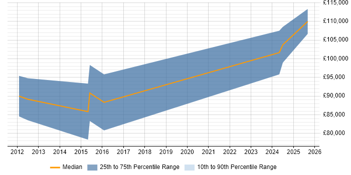 Salary distribution trend for Salesforce Programme Manager job vacancies in Central London