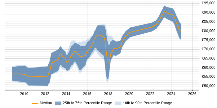 Salary distribution trend for Salesforce Project Manager job vacancies in Central London