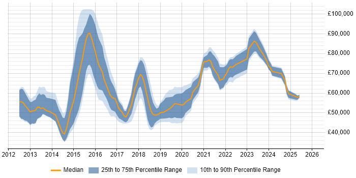 Salary distribution trend for jobs in Central London citing Salesforce Sales Cloud