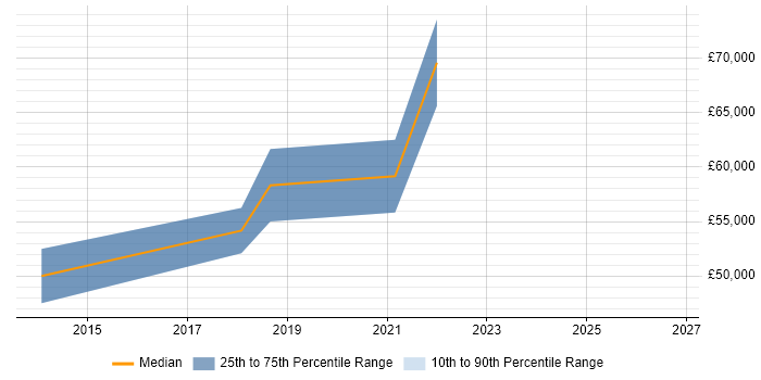 Salary distribution trend for Salesforce Software Engineer job vacancies in Central London