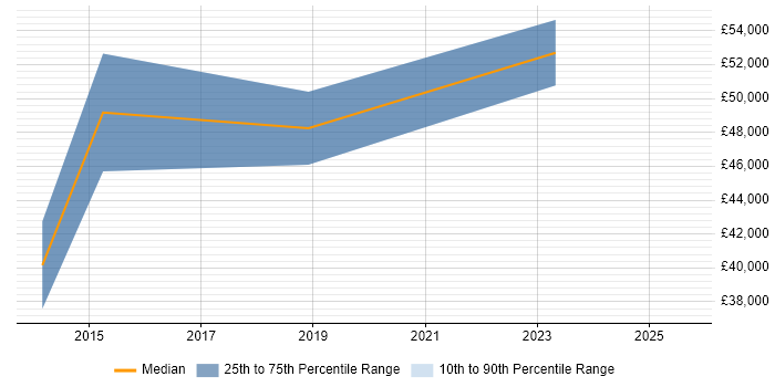 Salary distribution trend for Salesforce Tester job vacancies in Central London Salary distribution trend for Salesforce Tester job vacancies in Central London