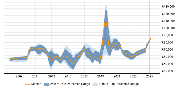 Salary distribution trend for jobs in Central London citing SAML