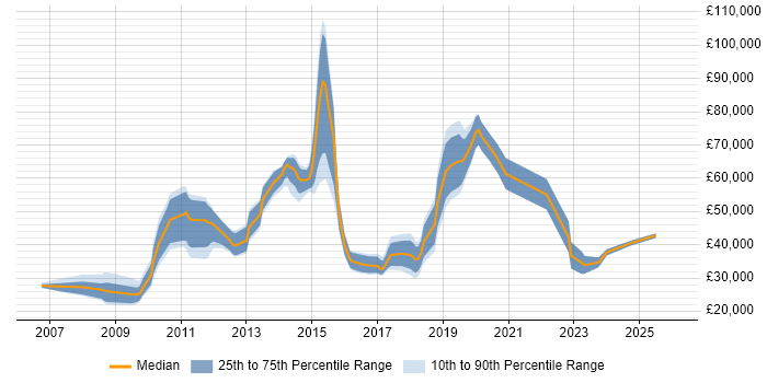 Salary distribution trend for jobs in Central London citing Samsung