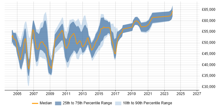 Salary distribution trend for SAN Engineer job vacancies in Central London