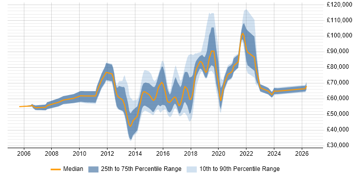 Salary distribution trend for jobs in Central London citing SANS