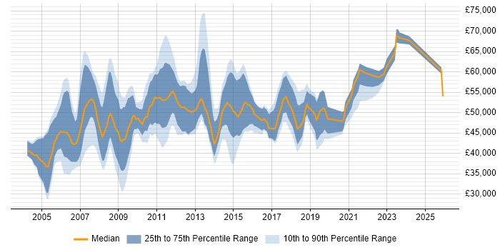Salary distribution trend for SAP Analyst job vacancies in Central London