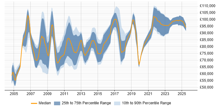 Salary distribution trend for SAP Architect job vacancies in Central London