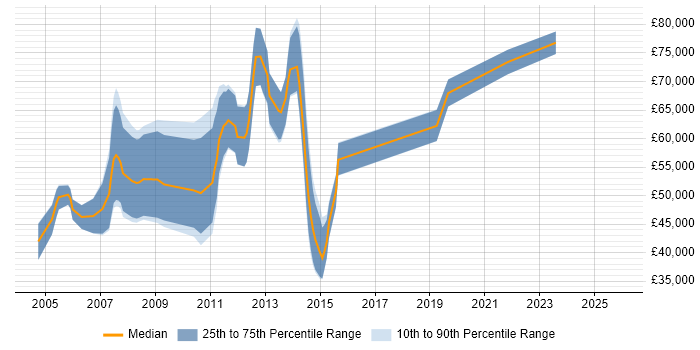 Salary distribution trend for SAP Business Consultant job vacancies in Central London