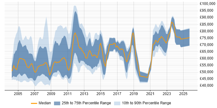 Salary distribution trend for jobs in Central London citing SAP BW