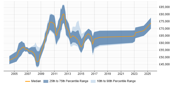Salary distribution trend for jobs in Central London citing SAP Certification Salary distribution trend for jobs in Central London citing SAP Certification