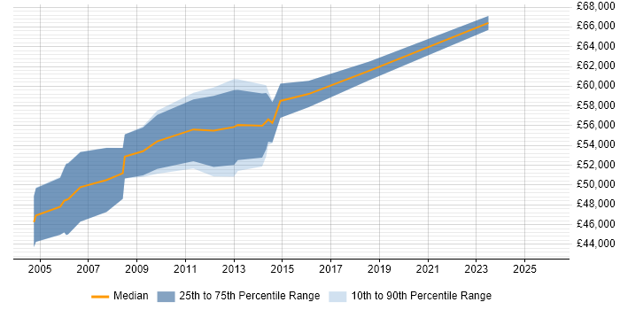 Salary distribution trend for SAP CO Business Analyst job vacancies in Central London