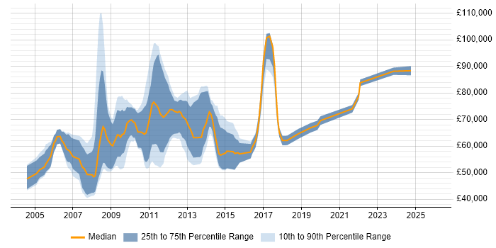 Salary distribution trend for jobs in Central London citing SAP CRM