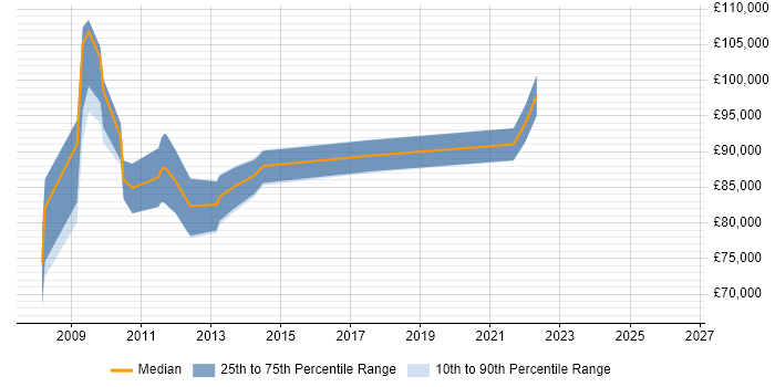 Salary distribution trend for SAP Enterprise Architect job vacancies in Central London