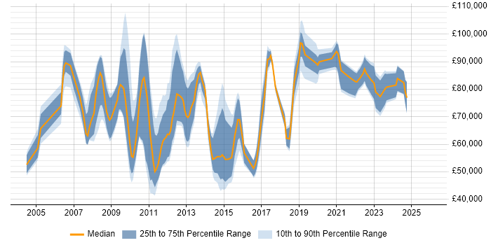 Salary distribution trend for jobs in Central London citing SAP ERP