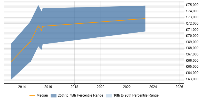 Salary distribution trend for SAP EWM Consultant job vacancies in Central London