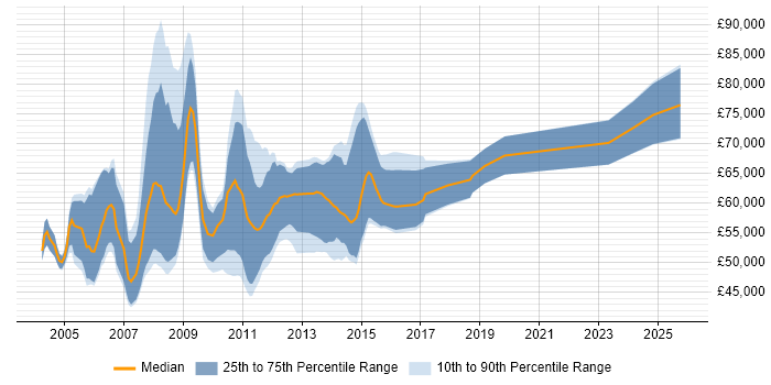 Salary distribution trend for SAP FI/CO Consultant job vacancies in Central London