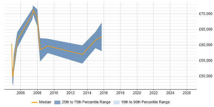Salary distribution trend for SAP FI/CO Specialist job vacancies in Central London