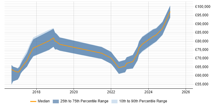 Salary distribution trend for jobs in Central London citing SAP Fiori