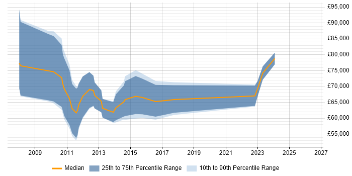 Salary distribution trend for jobs in Central London citing SAP FSCM