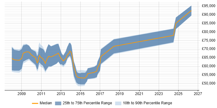 Salary distribution trend for jobs in Central London citing SAP HCM