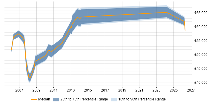Salary distribution trend for SAP HR Analyst job vacancies in Central London