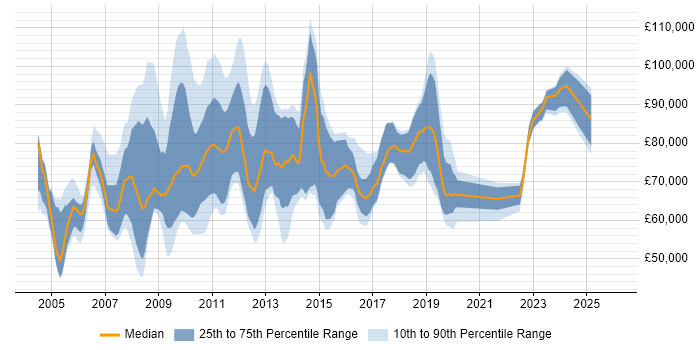 Salary distribution trend for SAP Manager job vacancies in Central London