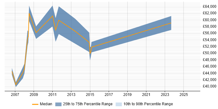 Salary distribution trend for SAP MM Business Analyst job vacancies in Central London