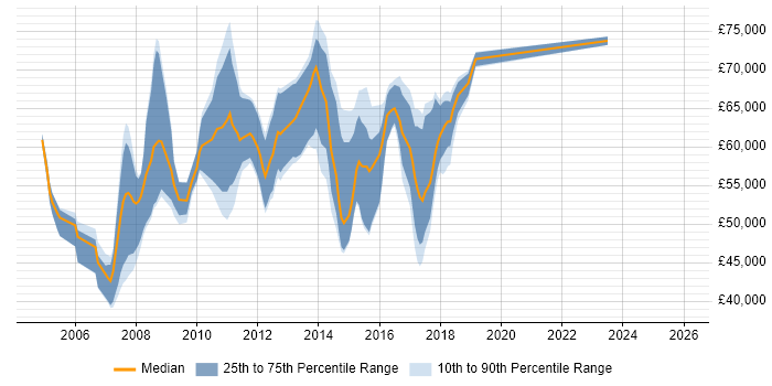 Salary distribution trend for jobs in Central London citing SAP MM
