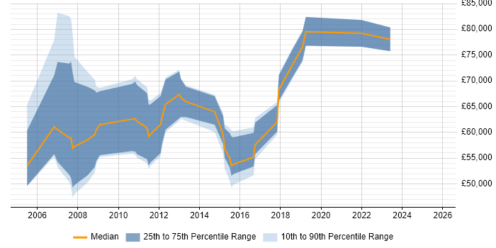 Salary distribution trend for jobs in Central London citing SAP PM
