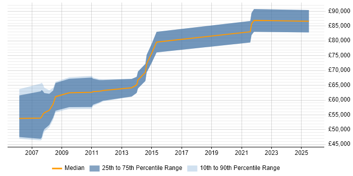 Salary distribution trend for SAP PP Consultant job vacancies in Central London Salary distribution trend for SAP PP Consultant job vacancies in Central London