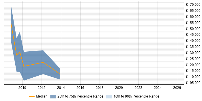 Salary distribution trend for SAP Programme Director job vacancies in Central London