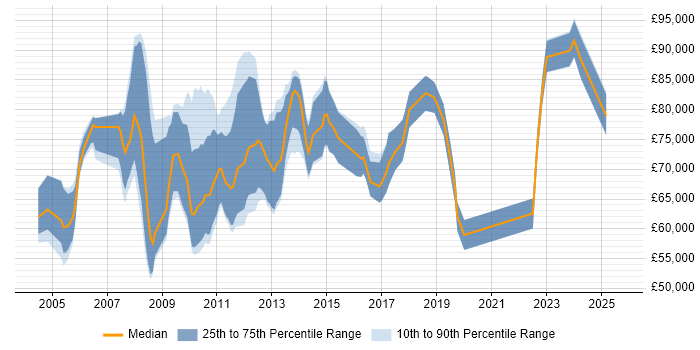 Salary distribution trend for SAP Project Manager job vacancies in Central London
