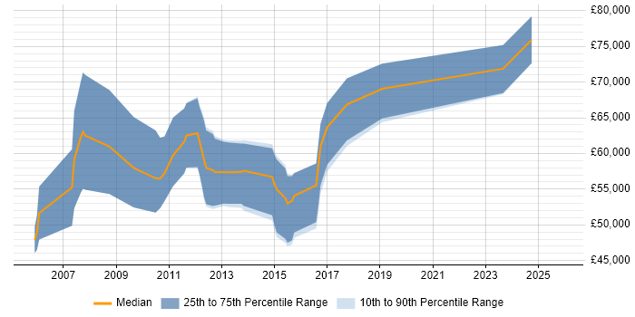 Salary distribution trend for jobs in Central London citing SAP PS