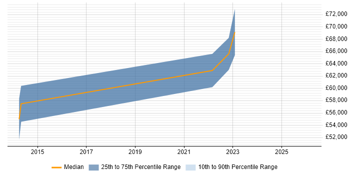 Salary distribution trend for jobs in Central London citing SAP PSCD