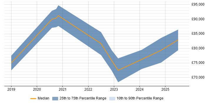 Salary distribution trend for SAP S/4HANA Consultant job vacancies in Central London Salary distribution trend for SAP S/4HANA Consultant job vacancies in Central London