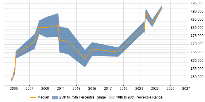 Salary distribution trend for SAP SCM Consultant job vacancies in Central London