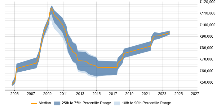 Salary distribution trend for jobs in Central London citing SAP SCM