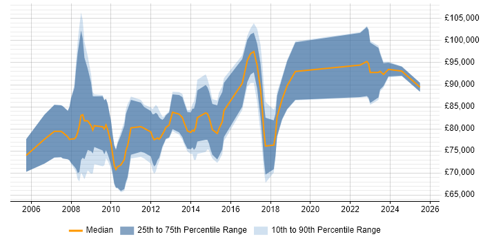 Salary distribution trend for SAP Solutions Architect job vacancies in Central London Salary distribution trend for SAP Solutions Architect job vacancies in Central London