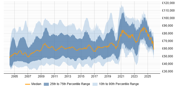 Salary distribution trend for jobs in Central London citing SAP