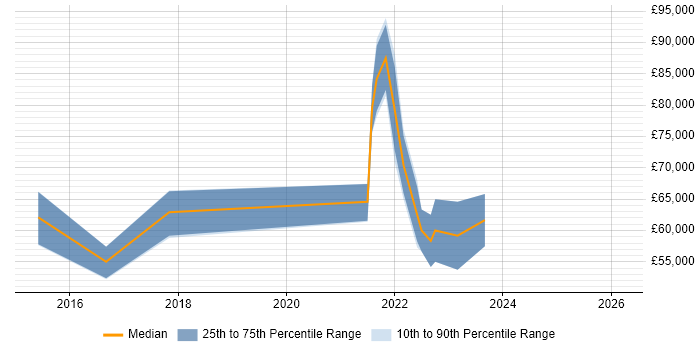 Salary distribution trend for jobs in Central London citing SAPUI5