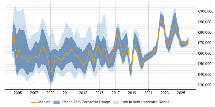 Salary distribution trend for jobs in Central London citing Sarbanes-Oxley