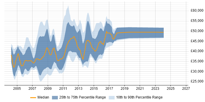 Salary distribution trend for SAS Analyst job vacancies in Central London