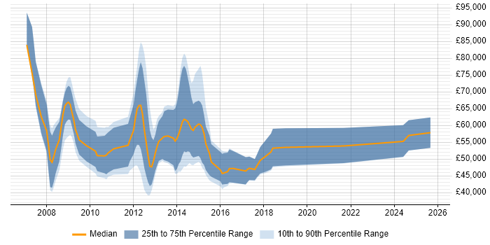 Salary distribution trend for jobs in Central London citing SAS EBI