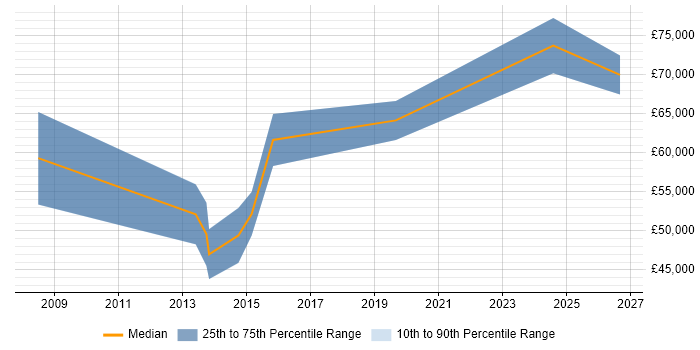 Salary distribution trend for SC Cleared Project Manager job vacancies in Central London