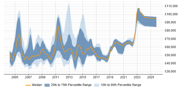 Salary distribution trend for jobs in Central London citing Scorecard