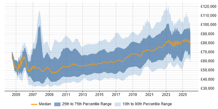 Salary distribution trend for jobs in Central London citing Scrum