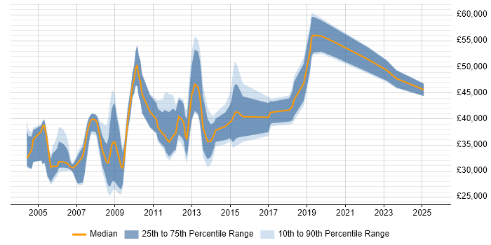 Salary distribution trend for Security Administrator job vacancies in Central London